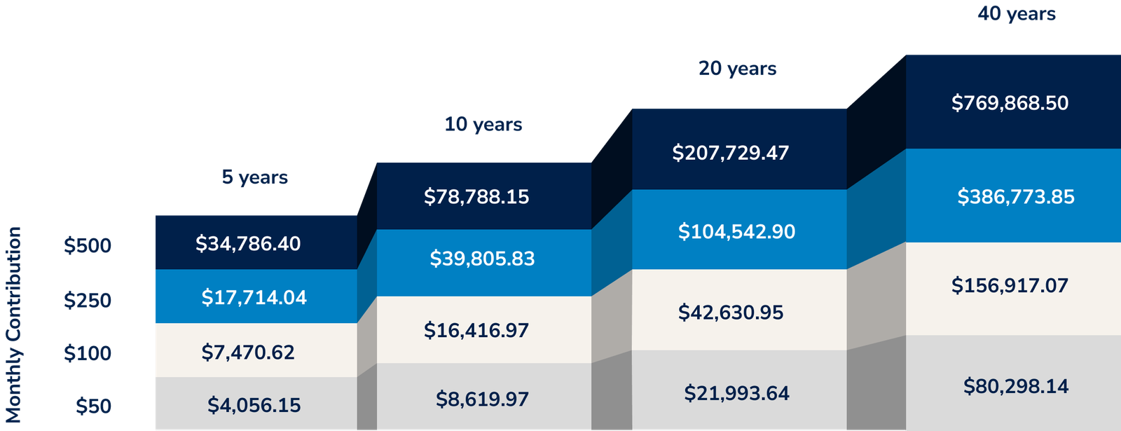 Chart showing projected savings